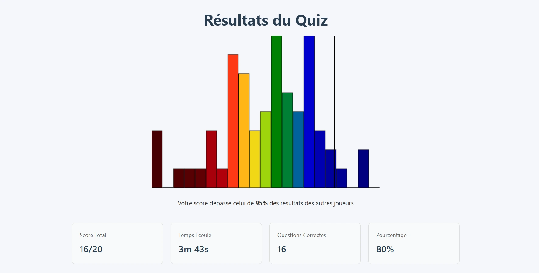 Écran de résultats : score total, temps écoulé, questions correctes et comparaison aux autres joueurs