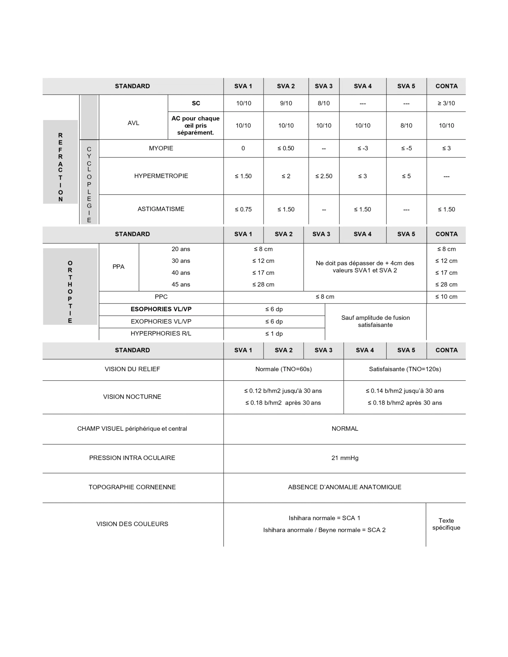 Fiche d'information sur l'aptitude militaire : standards d'acuité visuelle SVA et de perception des couleurs SCA