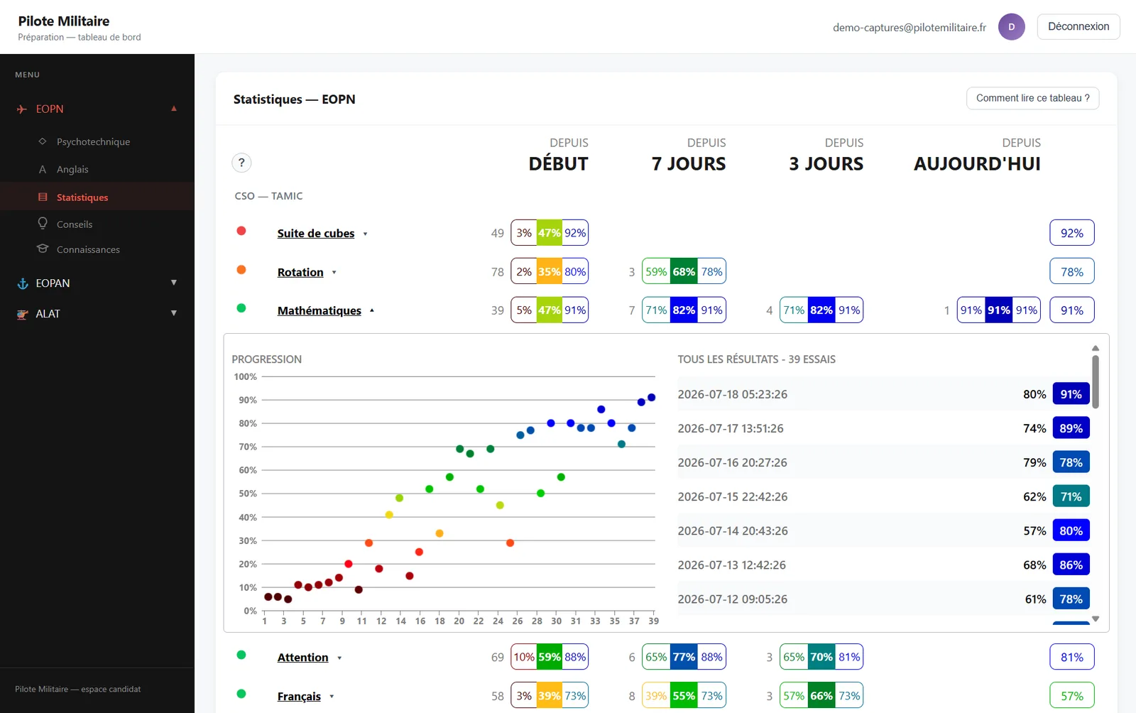 Le tableau des statistiques de la plateforme : progression épreuve par épreuve